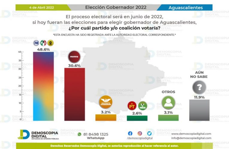 Elecciones 2022: la panista Tere Jiménez a la cabeza en encuesta por Aguascalientes
